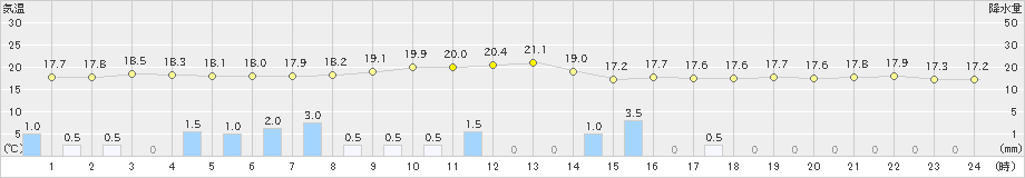 新潟(>2021年05月21日)のアメダスグラフ
