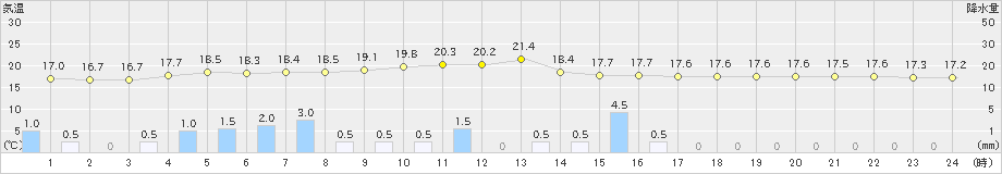 松浜(>2021年05月21日)のアメダスグラフ