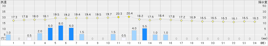 羽茂(>2021年05月21日)のアメダスグラフ