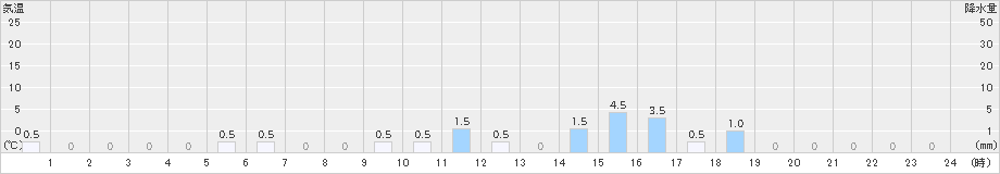 瓢湖(>2021年05月21日)のアメダスグラフ