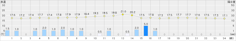巻(>2021年05月21日)のアメダスグラフ