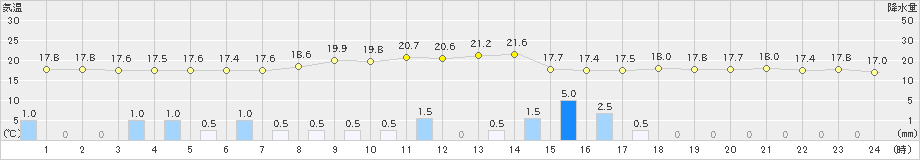 三条(>2021年05月21日)のアメダスグラフ