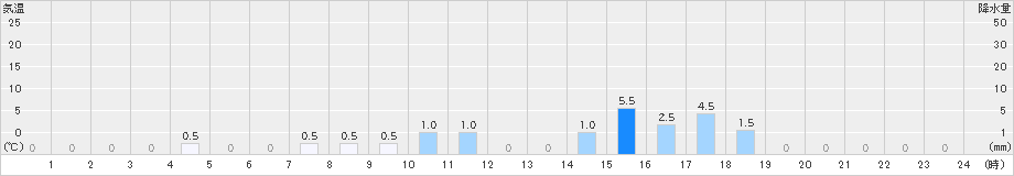 村松(>2021年05月21日)のアメダスグラフ