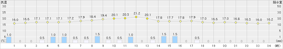 柏崎(>2021年05月21日)のアメダスグラフ