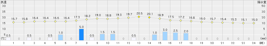 守門(>2021年05月21日)のアメダスグラフ