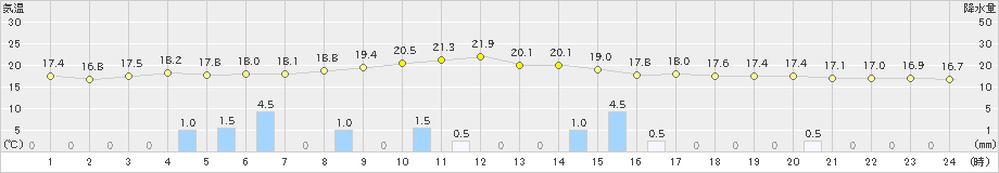 高田(>2021年05月21日)のアメダスグラフ