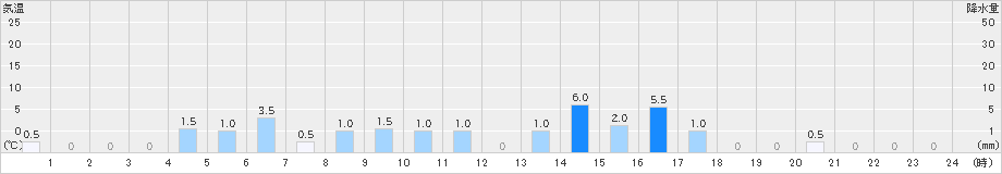 川谷(>2021年05月21日)のアメダスグラフ