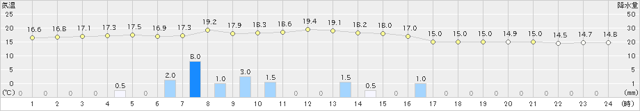 津南(>2021年05月21日)のアメダスグラフ