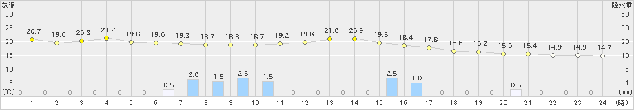 湯沢(>2021年05月21日)のアメダスグラフ