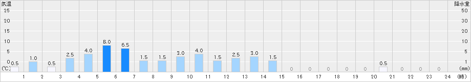 平岩(>2021年05月21日)のアメダスグラフ