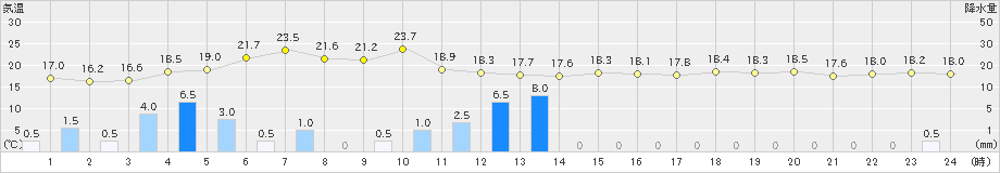 魚津(>2021年05月21日)のアメダスグラフ