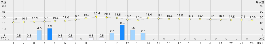 伏木(>2021年05月21日)のアメダスグラフ