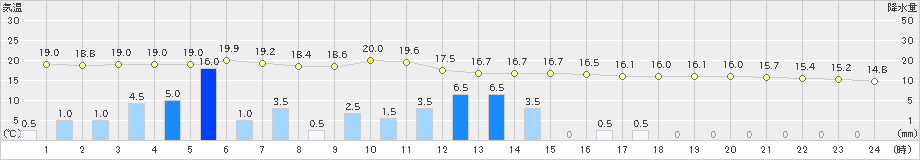 上市(>2021年05月21日)のアメダスグラフ