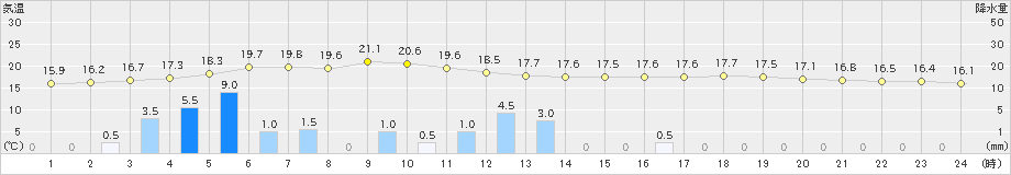 八尾(>2021年05月21日)のアメダスグラフ