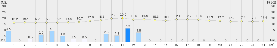 珠洲(>2021年05月21日)のアメダスグラフ