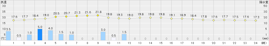 輪島(>2021年05月21日)のアメダスグラフ