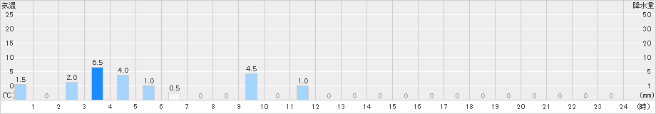 門前(>2021年05月21日)のアメダスグラフ