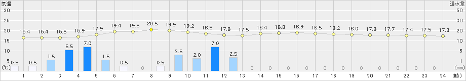 七尾(>2021年05月21日)のアメダスグラフ