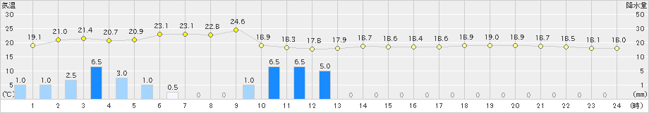金沢(>2021年05月21日)のアメダスグラフ