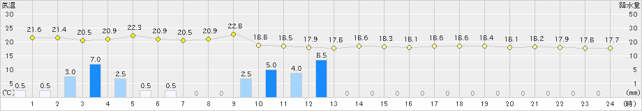 小松(>2021年05月21日)のアメダスグラフ