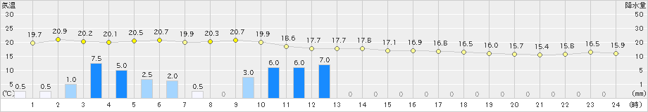 白山河内(>2021年05月21日)のアメダスグラフ