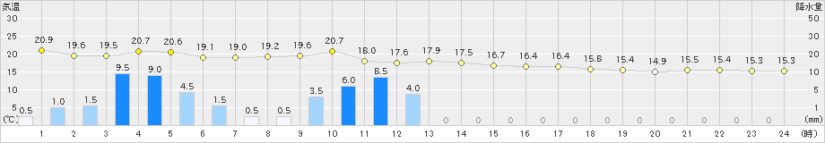 加賀中津原(>2021年05月21日)のアメダスグラフ