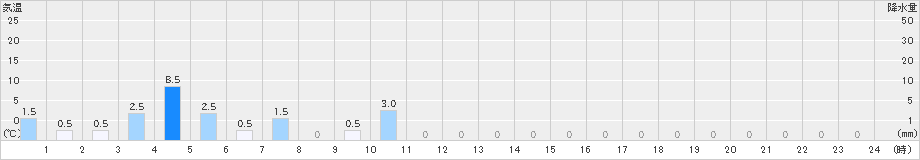舳倉島(>2021年05月21日)のアメダスグラフ