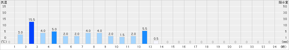 柳ケ瀬(>2021年05月21日)のアメダスグラフ