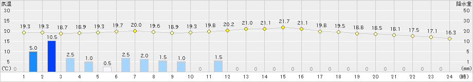 今津(>2021年05月21日)のアメダスグラフ