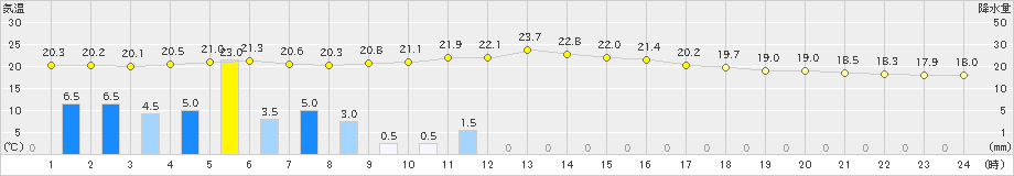 長浜(>2021年05月21日)のアメダスグラフ