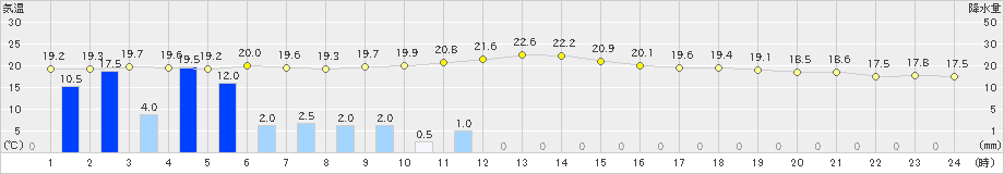 南小松(>2021年05月21日)のアメダスグラフ