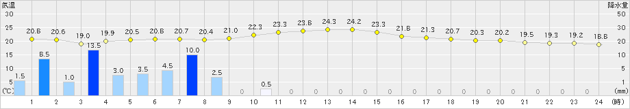 彦根(>2021年05月21日)のアメダスグラフ