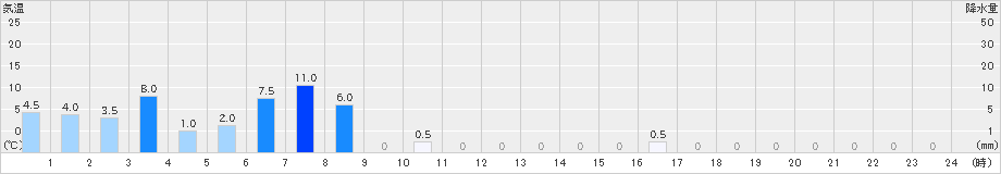 近江八幡(>2021年05月21日)のアメダスグラフ