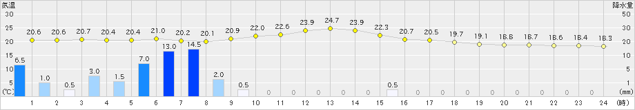 東近江(>2021年05月21日)のアメダスグラフ