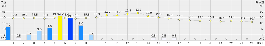信楽(>2021年05月21日)のアメダスグラフ