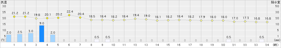 間人(>2021年05月21日)のアメダスグラフ