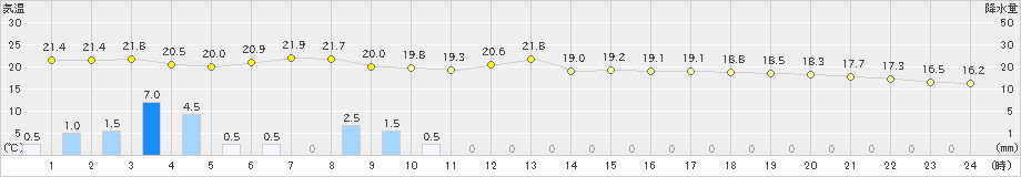 宮津(>2021年05月21日)のアメダスグラフ