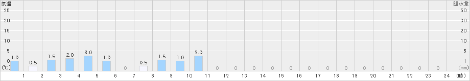 坂浦(>2021年05月21日)のアメダスグラフ