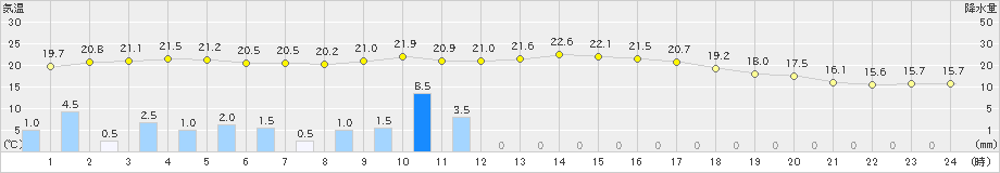 美山(>2021年05月21日)のアメダスグラフ