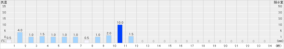 須知(>2021年05月21日)のアメダスグラフ
