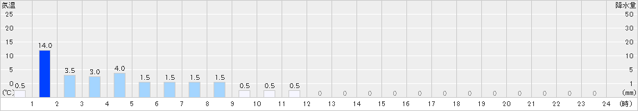 京北(>2021年05月21日)のアメダスグラフ