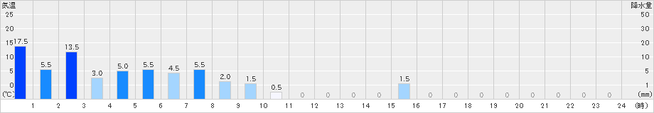 長岡京(>2021年05月21日)のアメダスグラフ