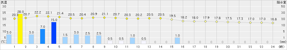 能勢(>2021年05月21日)のアメダスグラフ