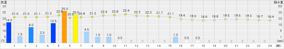 枚方(>2021年05月21日)のアメダスグラフ