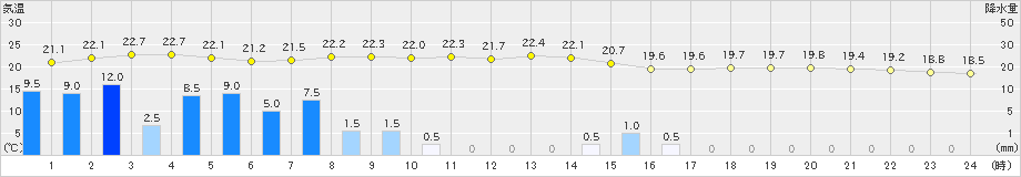 豊中(>2021年05月21日)のアメダスグラフ