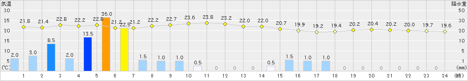 大阪(>2021年05月21日)のアメダスグラフ