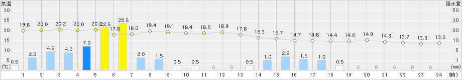 生駒山(>2021年05月21日)のアメダスグラフ