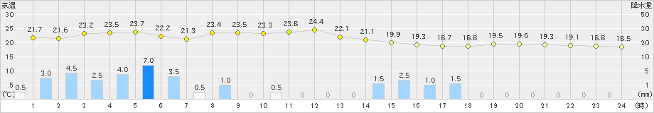 堺(>2021年05月21日)のアメダスグラフ