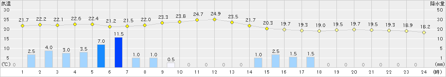 八尾(>2021年05月21日)のアメダスグラフ