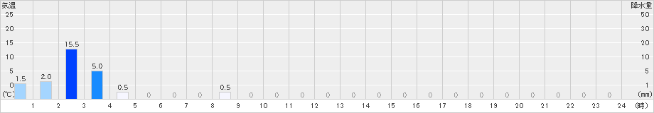 温泉(>2021年05月21日)のアメダスグラフ